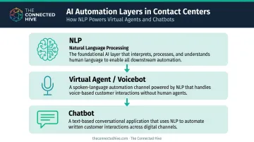 Call center AI automation hierarchy chatbot virtual agent and NLP explained
