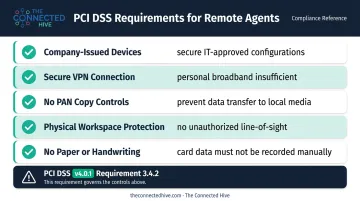 Five PCI DSS remote agent security requirements checklist infographic for call centers