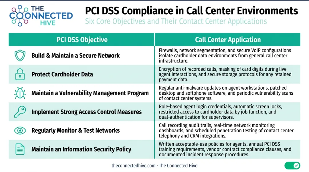 Six PCI DSS core objectives mapped to call center compliance requirements table