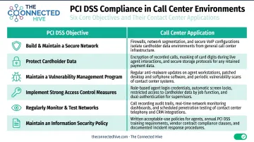 Six PCI DSS core objectives mapped to call center compliance requirements table