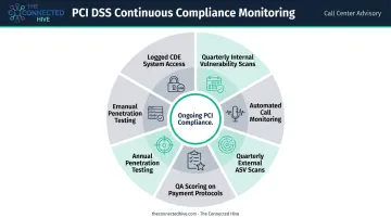 PCI DSS continuous monitoring cycle versus annual audit schedule for call centers