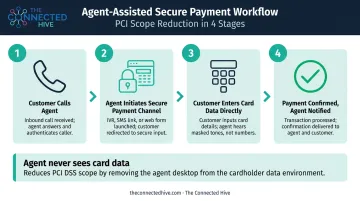 Agent-assisted secure payment workflow removing cardholder data from agent scope
