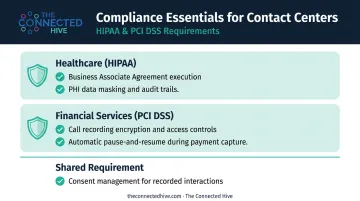 CCaaS compliance capabilities checklist for healthcare and financial services industries