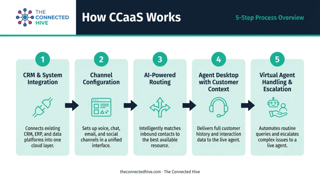 5-step CCaaS end-to-end workflow from CRM integration to virtual agent escalation