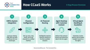 5-step CCaaS end-to-end workflow from CRM integration to virtual agent escalation