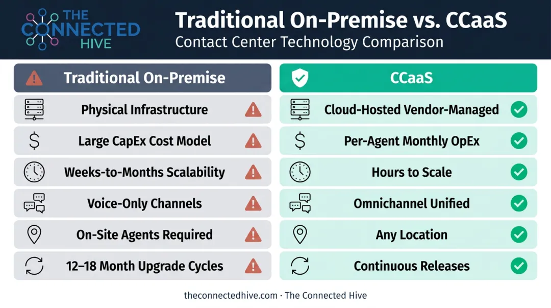CCaaS versus traditional on-premise contact center side-by-side comparison infographic