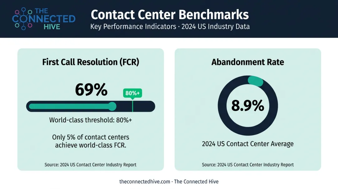 Contact center FCR and abandonment rate industry benchmark statistics infographic