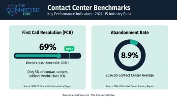 Contact center FCR and abandonment rate industry benchmark statistics infographic