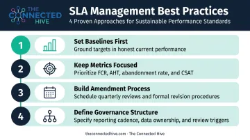Four SLA best practices process flow for BPO contract management