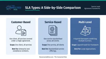 Three SLA types comparison chart customer-based service-based multi-level