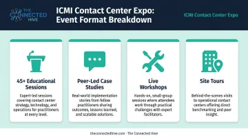 ICMI Contact Center Expo 2026 format breakdown showing sessions workshops and site tours