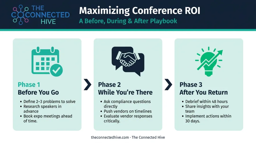 Three-phase conference ROI maximization process before during and after attending