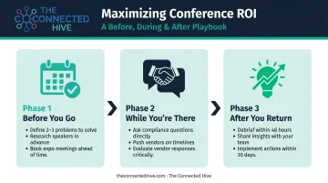 Three-phase conference ROI maximization process before during and after attending