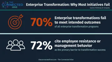 Business process optimization implementation failure rate employee resistance statistics infographic