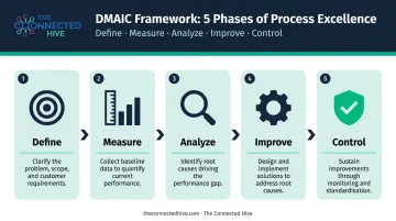 DMAIC Six Sigma five-phase process optimization framework define measure analyze improve control