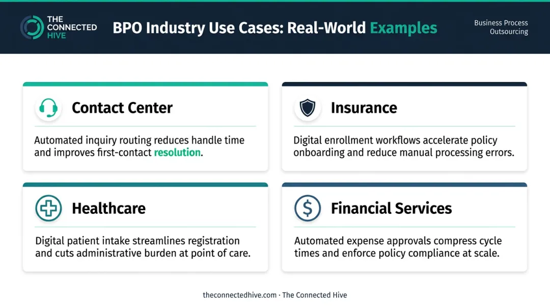 Four industry business process optimization examples across contact center insurance healthcare finance