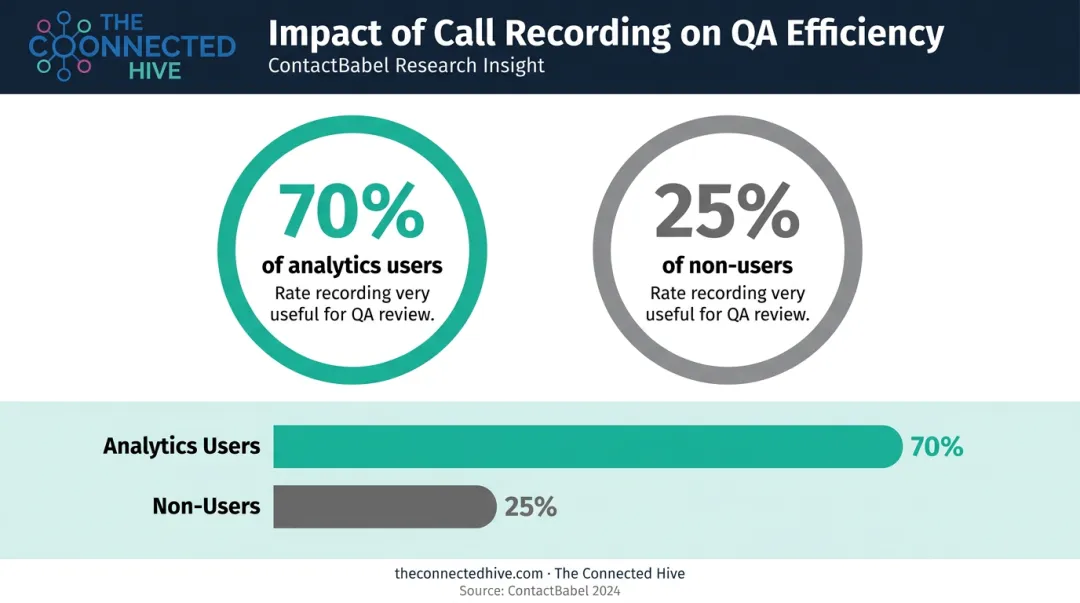 Call recording QA usefulness comparison analytics users versus non-users percentage infographic