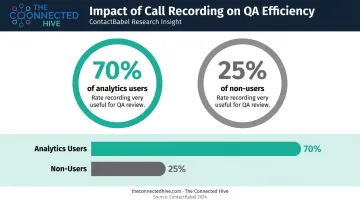 Call recording QA usefulness comparison analytics users versus non-users percentage infographic
