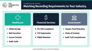 Industry-specific call recording compliance requirements for healthcare financial services and government