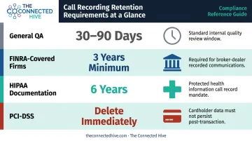 Call recording data retention requirements by regulation type comparison infographic