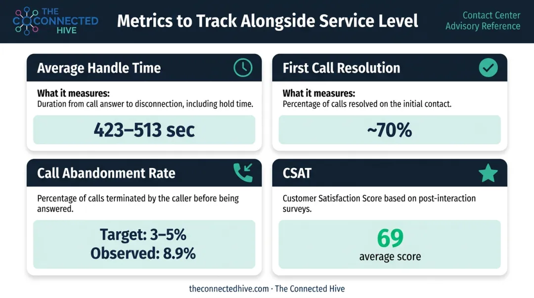 Four core call center companion metrics benchmarks alongside service level targets