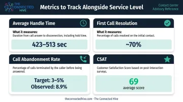 Four core call center companion metrics benchmarks alongside service level targets