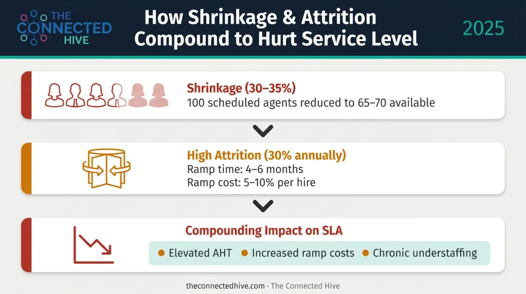 Agent attrition and shrinkage compounding impact on call center service level