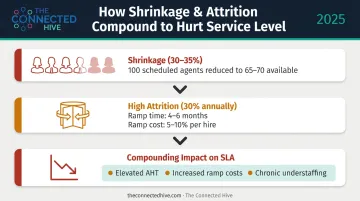 Agent attrition and shrinkage compounding impact on call center service level