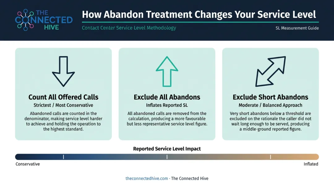 Three abandoned call calculation methods and their effect on reported service level