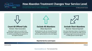 Three abandoned call calculation methods and their effect on reported service level