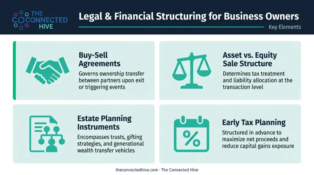 Four core legal and financial structuring elements in a business transition plan