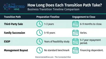 Four business transition types compared by preparation and closing timeline