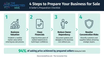 Four-step preparation checklist before listing a business for third-party sale