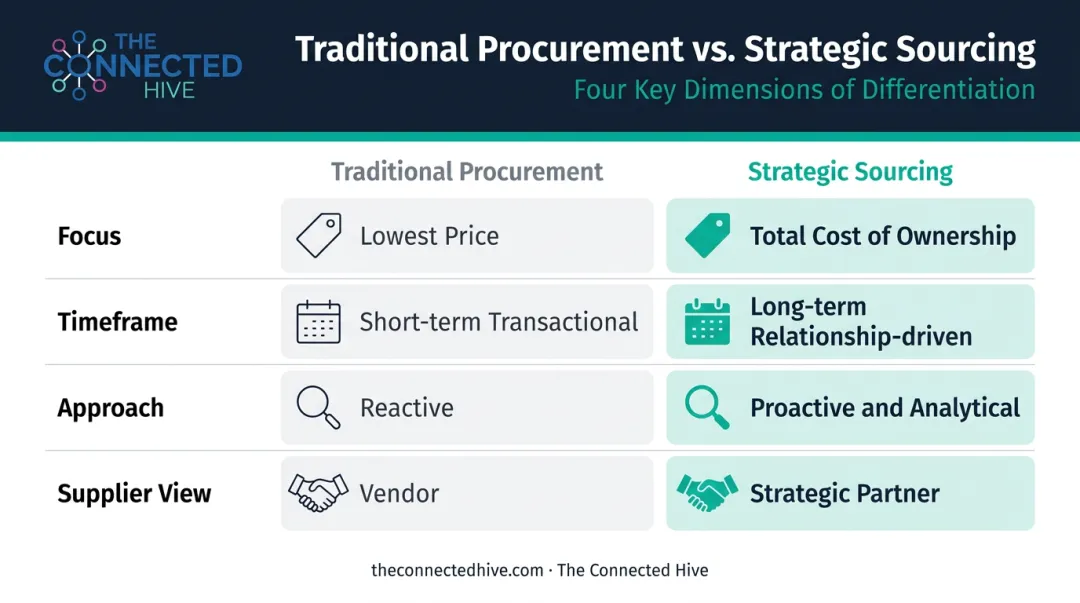Traditional procurement versus strategic sourcing side-by-side comparison infographic