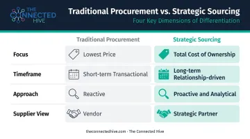 Traditional procurement versus strategic sourcing side-by-side comparison infographic