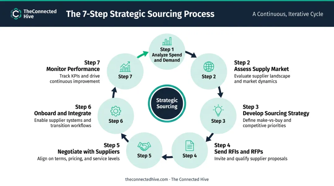 7-step strategic sourcing process flow from spend analysis to performance monitoring