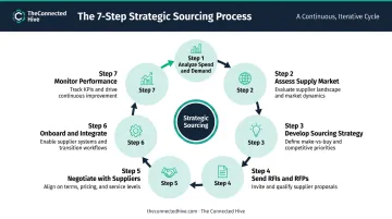 7-step strategic sourcing process flow from spend analysis to performance monitoring