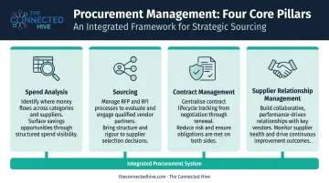 Four pillars of strategic sourcing framework showing integrated capability system