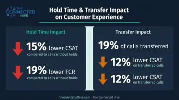 Hold time and call transfer impact on CSAT and FCR statistics comparison infographic
