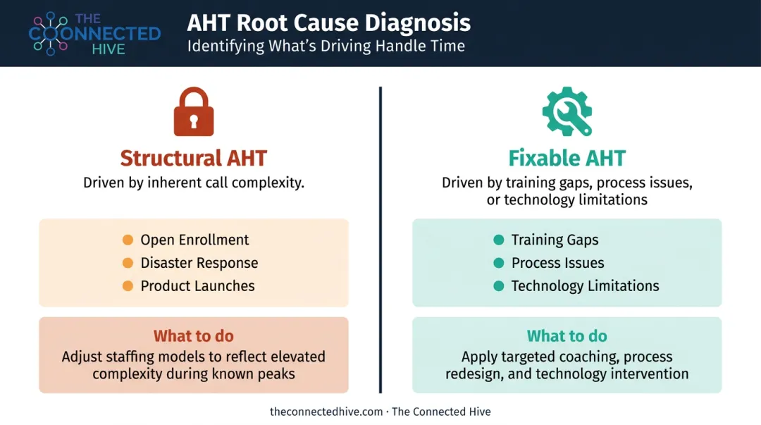 Structural versus fixable AHT causes side-by-side comparison decision framework