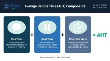 Three components of average handle time talk hold and after-call work