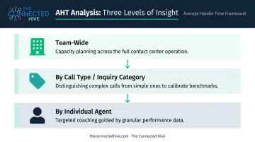 Three-level AHT calculation breakdown team call type and individual agent