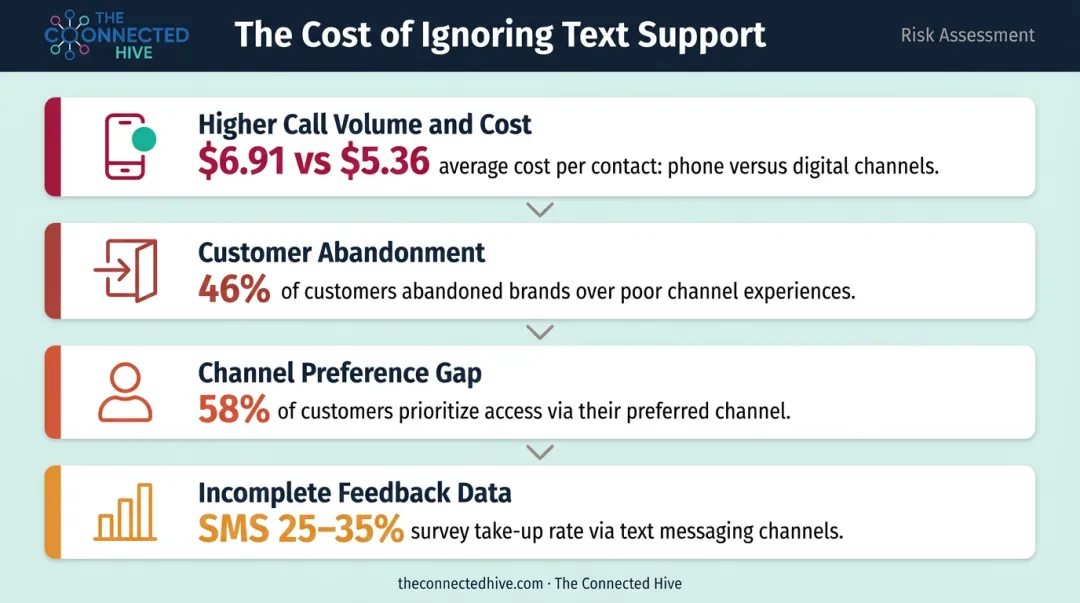 Four hidden costs of ignoring text-based customer service channels infographic
