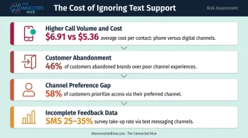 Four hidden costs of ignoring text-based customer service channels infographic