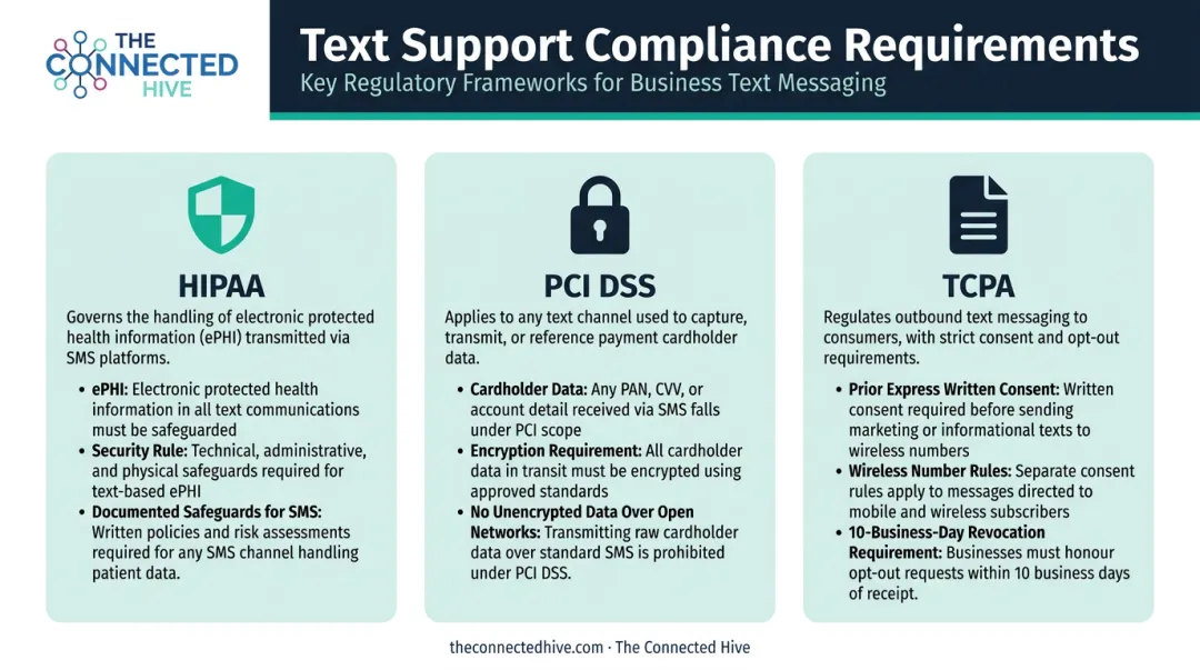 HIPAA PCI DSS TCPA compliance requirements for text-based customer service infographic
