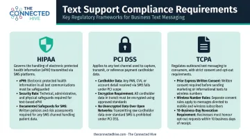 HIPAA PCI DSS TCPA compliance requirements for text-based customer service infographic