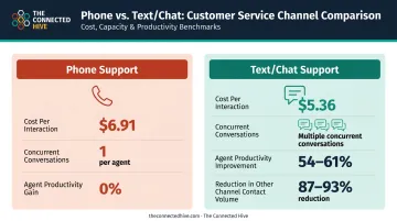 Phone versus text chat customer service cost and productivity comparison infographic