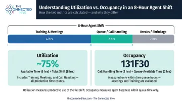 8-hour agent shift breakdown showing utilization versus occupancy calculation example