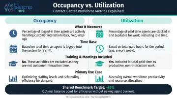 Occupancy versus utilization call center metrics side-by-side comparison infographic