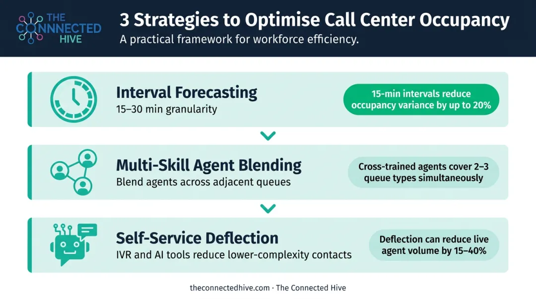 Three strategies to optimize call center occupancy without burning out agents